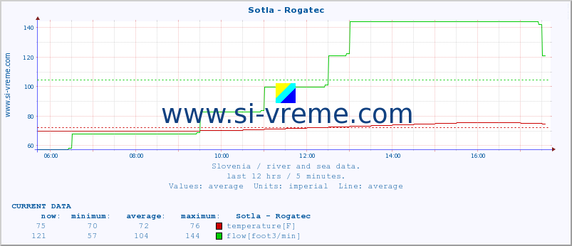  :: Sotla - Rogatec :: temperature | flow | height :: last day / 5 minutes.