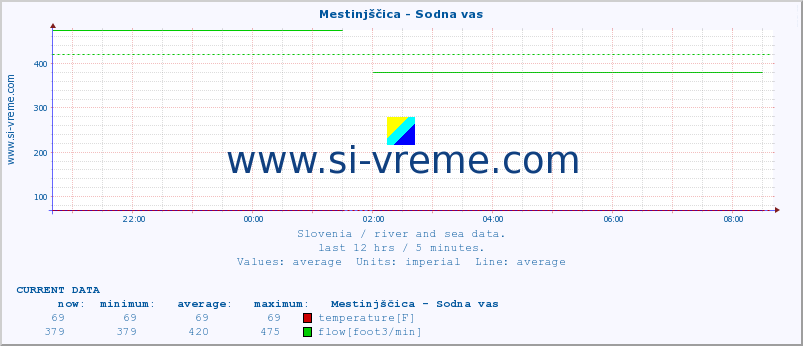  :: Mestinjščica - Sodna vas :: temperature | flow | height :: last day / 5 minutes.