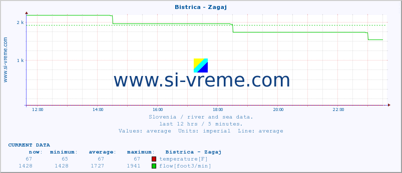  :: Bistrica - Zagaj :: temperature | flow | height :: last day / 5 minutes.