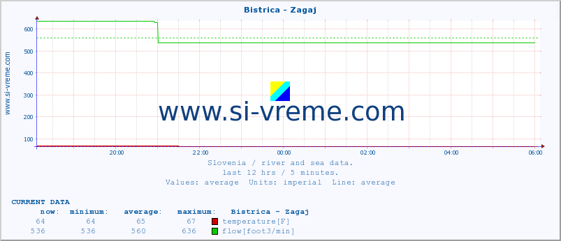  :: Bistrica - Zagaj :: temperature | flow | height :: last day / 5 minutes.