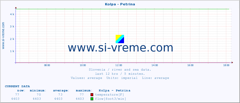  :: Kolpa - Petrina :: temperature | flow | height :: last day / 5 minutes.