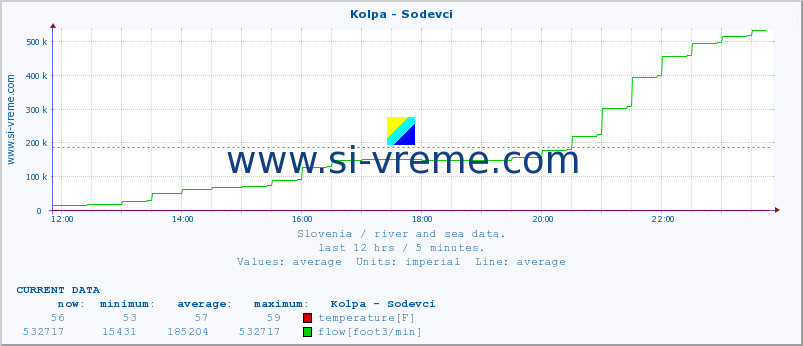  :: Kolpa - Sodevci :: temperature | flow | height :: last day / 5 minutes.