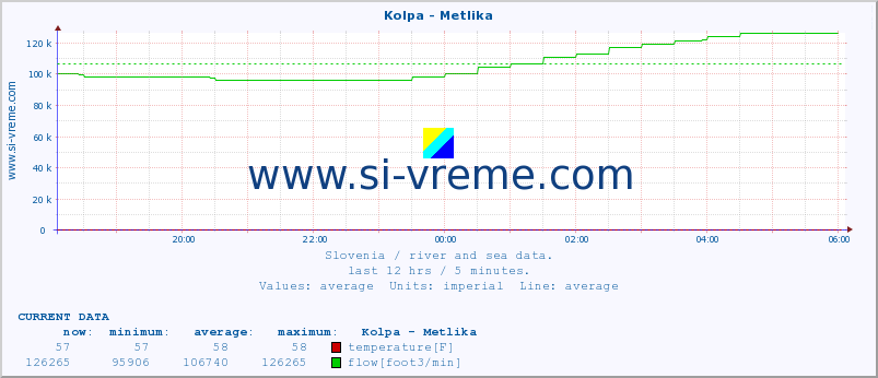  :: Kolpa - Metlika :: temperature | flow | height :: last day / 5 minutes.