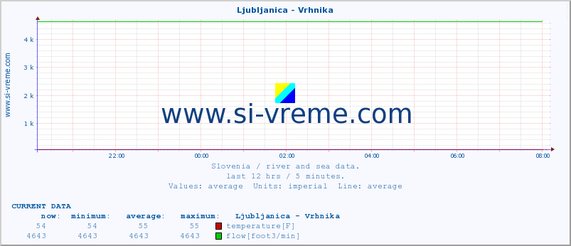  :: Ljubljanica - Vrhnika :: temperature | flow | height :: last day / 5 minutes.