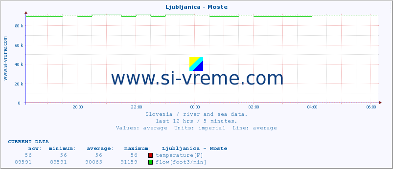  :: Ljubljanica - Moste :: temperature | flow | height :: last day / 5 minutes.