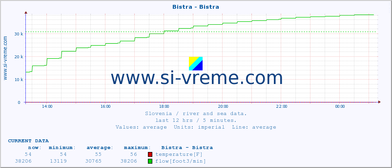  :: Bistra - Bistra :: temperature | flow | height :: last day / 5 minutes.