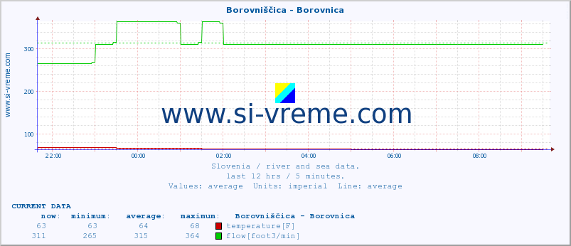  :: Borovniščica - Borovnica :: temperature | flow | height :: last day / 5 minutes.