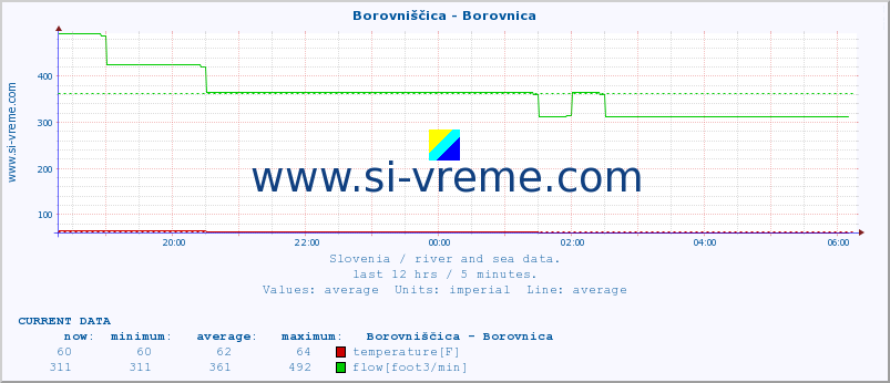  :: Borovniščica - Borovnica :: temperature | flow | height :: last day / 5 minutes.