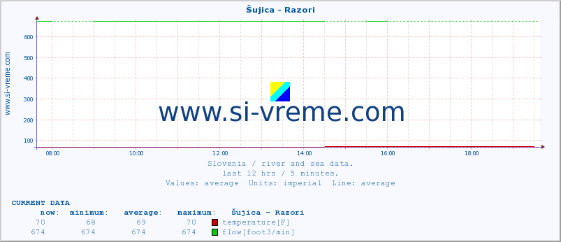  :: Šujica - Razori :: temperature | flow | height :: last day / 5 minutes.