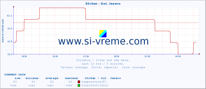  :: Stržen - Dol. Jezero :: temperature | flow | height :: last day / 5 minutes.