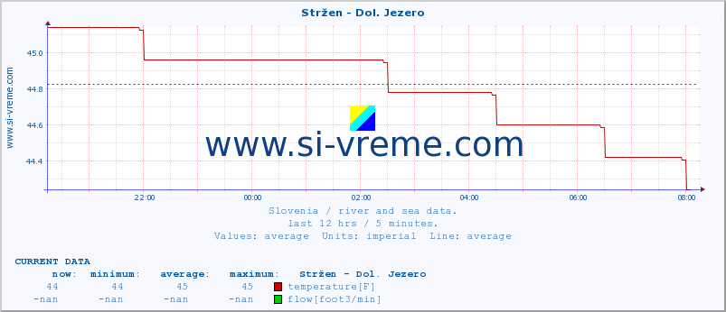  :: Stržen - Dol. Jezero :: temperature | flow | height :: last day / 5 minutes.