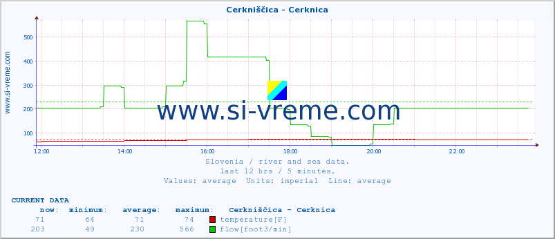  :: Cerkniščica - Cerknica :: temperature | flow | height :: last day / 5 minutes.