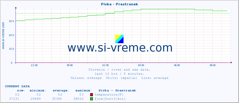  :: Pivka - Prestranek :: temperature | flow | height :: last day / 5 minutes.