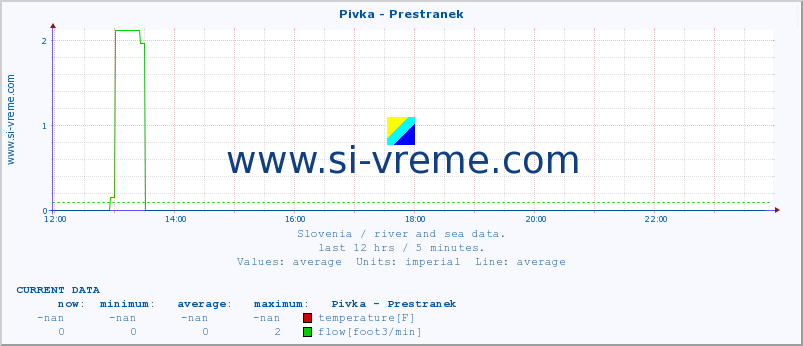  :: Pivka - Prestranek :: temperature | flow | height :: last day / 5 minutes.