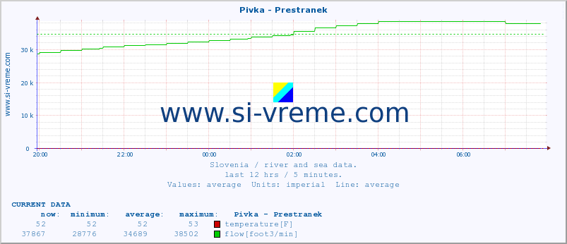  :: Pivka - Prestranek :: temperature | flow | height :: last day / 5 minutes.