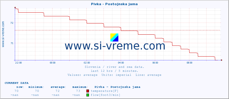  :: Pivka - Postojnska jama :: temperature | flow | height :: last day / 5 minutes.