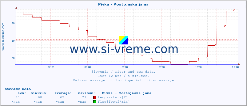  :: Pivka - Postojnska jama :: temperature | flow | height :: last day / 5 minutes.