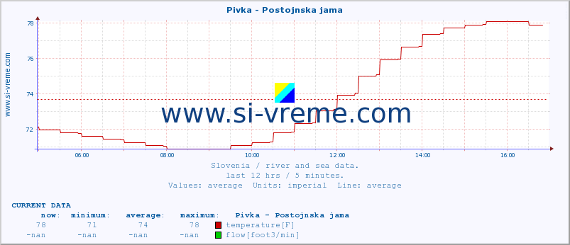  :: Pivka - Postojnska jama :: temperature | flow | height :: last day / 5 minutes.