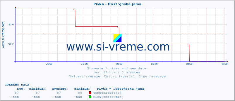  :: Pivka - Postojnska jama :: temperature | flow | height :: last day / 5 minutes.