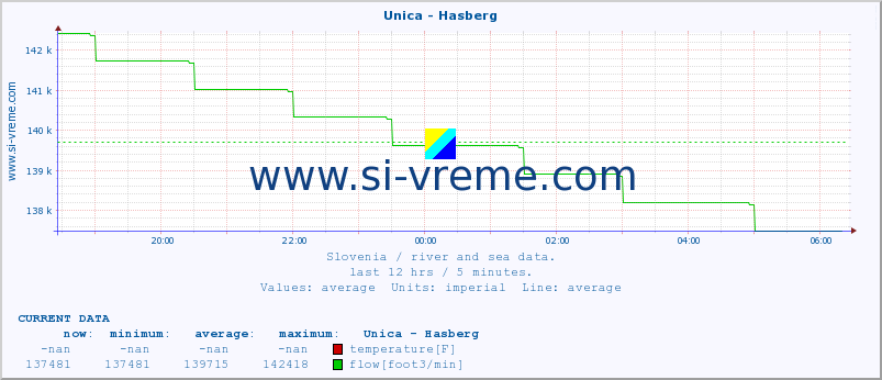  :: Unica - Hasberg :: temperature | flow | height :: last day / 5 minutes.