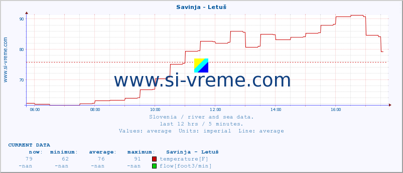  :: Savinja - Letuš :: temperature | flow | height :: last day / 5 minutes.