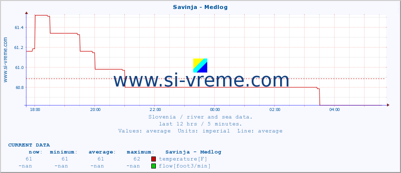  :: Savinja - Medlog :: temperature | flow | height :: last day / 5 minutes.