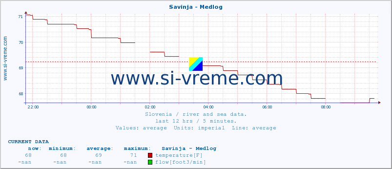  :: Savinja - Medlog :: temperature | flow | height :: last day / 5 minutes.