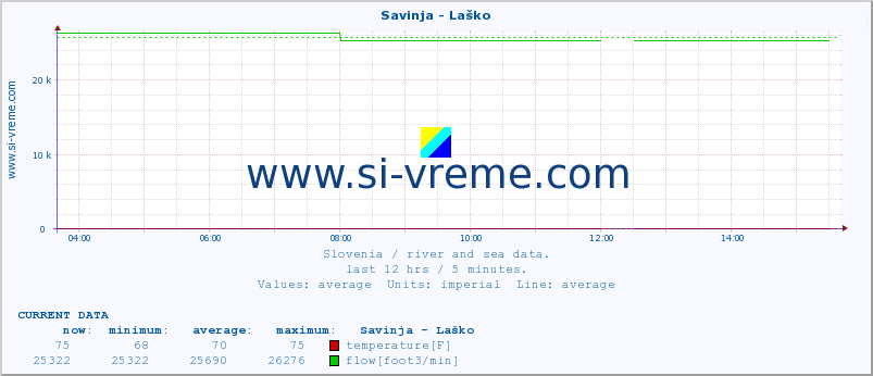  :: Savinja - Laško :: temperature | flow | height :: last day / 5 minutes.