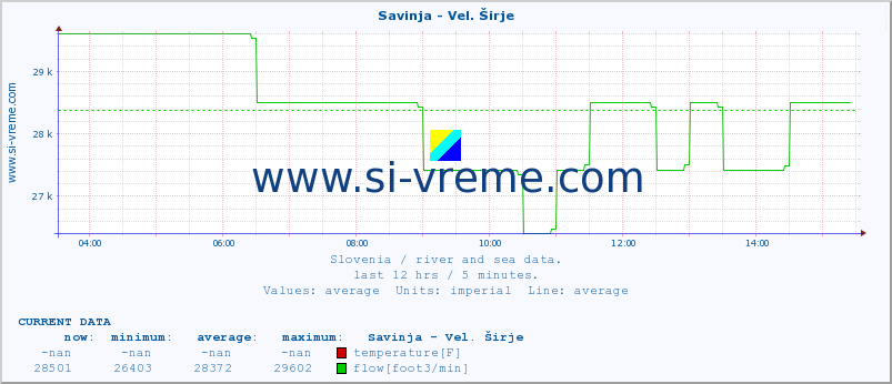  :: Savinja - Vel. Širje :: temperature | flow | height :: last day / 5 minutes.