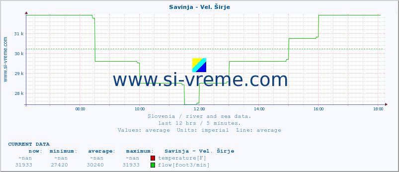  :: Savinja - Vel. Širje :: temperature | flow | height :: last day / 5 minutes.