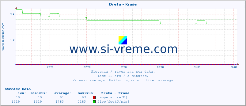  :: Dreta - Kraše :: temperature | flow | height :: last day / 5 minutes.