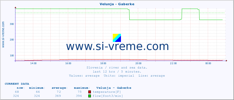  :: Velunja - Gaberke :: temperature | flow | height :: last day / 5 minutes.