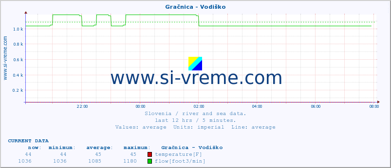  :: Gračnica - Vodiško :: temperature | flow | height :: last day / 5 minutes.