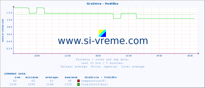  :: Gračnica - Vodiško :: temperature | flow | height :: last day / 5 minutes.