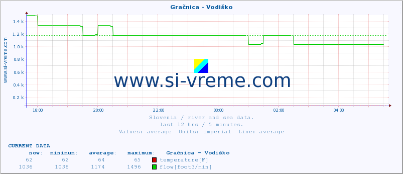  :: Gračnica - Vodiško :: temperature | flow | height :: last day / 5 minutes.