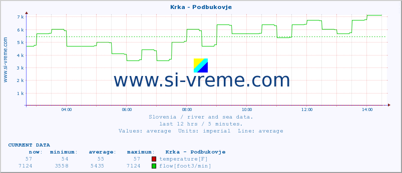  :: Krka - Podbukovje :: temperature | flow | height :: last day / 5 minutes.