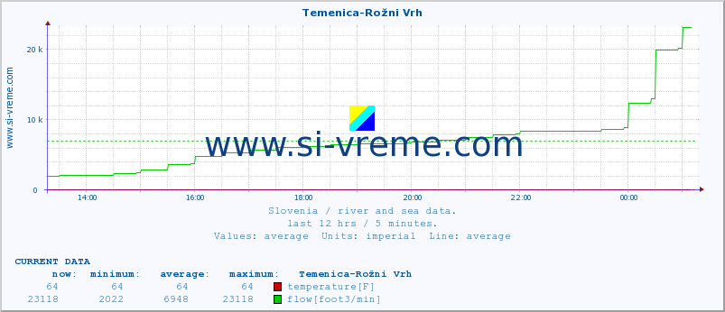  :: Temenica-Rožni Vrh :: temperature | flow | height :: last day / 5 minutes.