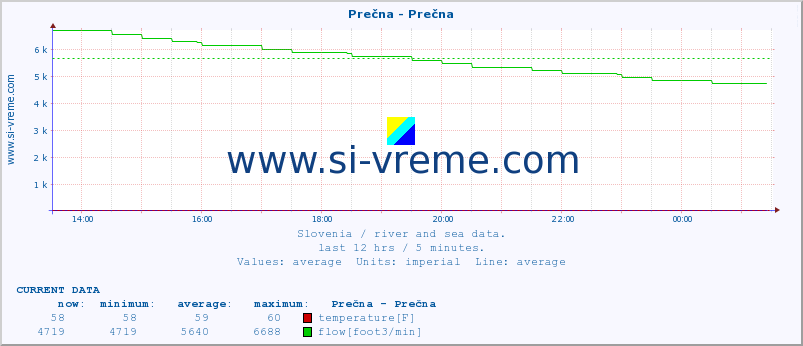  :: Prečna - Prečna :: temperature | flow | height :: last day / 5 minutes.