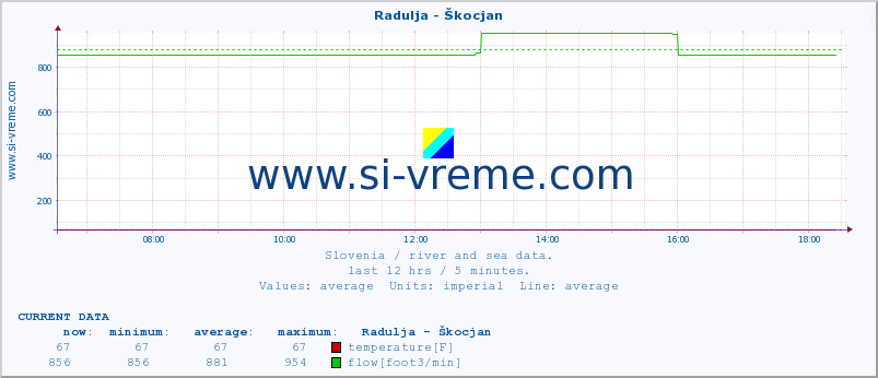  :: Radulja - Škocjan :: temperature | flow | height :: last day / 5 minutes.