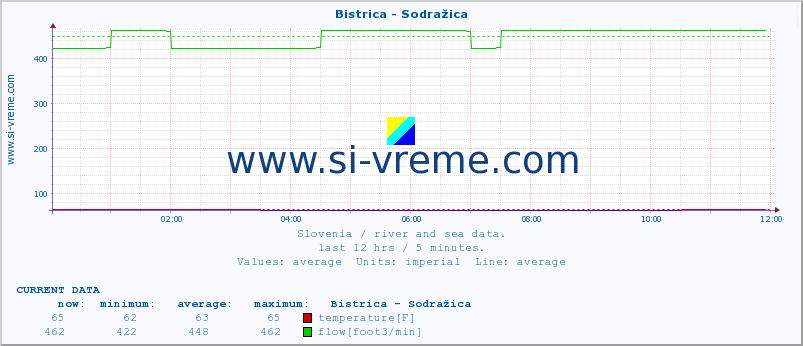  :: Bistrica - Sodražica :: temperature | flow | height :: last day / 5 minutes.