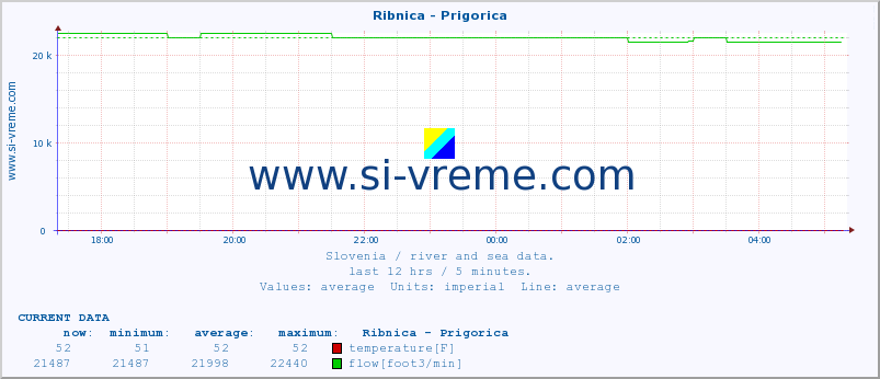  :: Ribnica - Prigorica :: temperature | flow | height :: last day / 5 minutes.