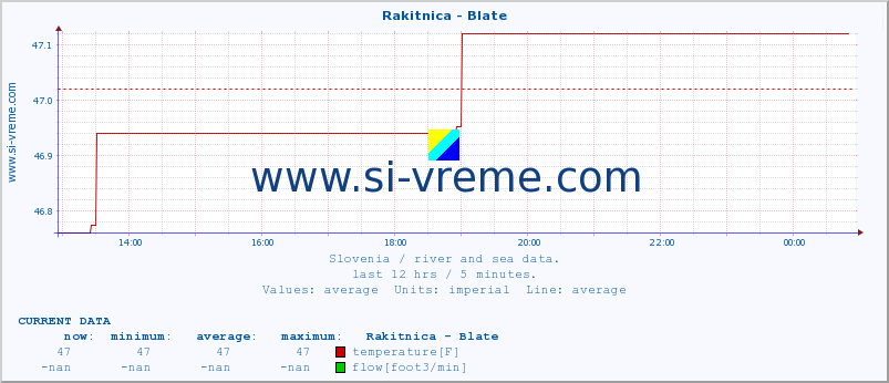  :: Rakitnica - Blate :: temperature | flow | height :: last day / 5 minutes.