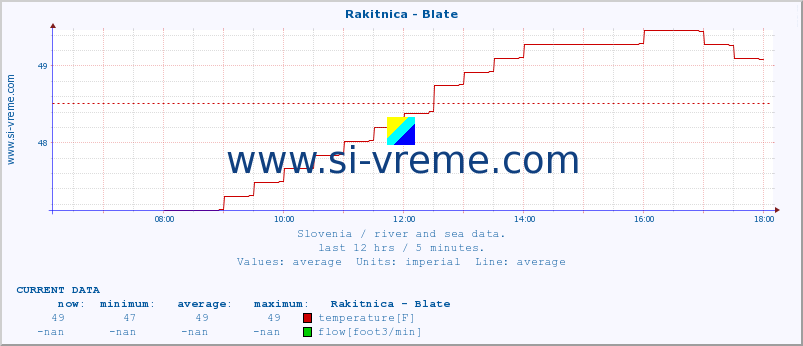  :: Rakitnica - Blate :: temperature | flow | height :: last day / 5 minutes.