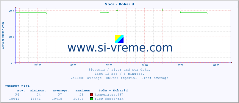  :: Soča - Kobarid :: temperature | flow | height :: last day / 5 minutes.