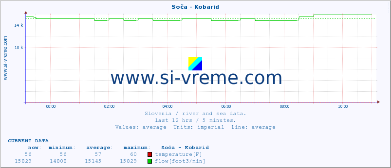  :: Soča - Kobarid :: temperature | flow | height :: last day / 5 minutes.