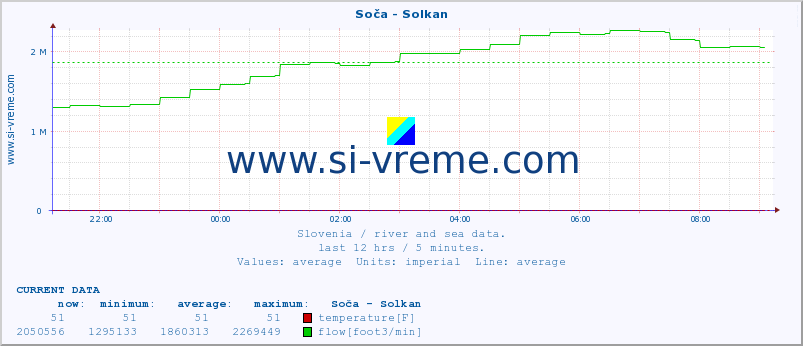  :: Soča - Solkan :: temperature | flow | height :: last day / 5 minutes.