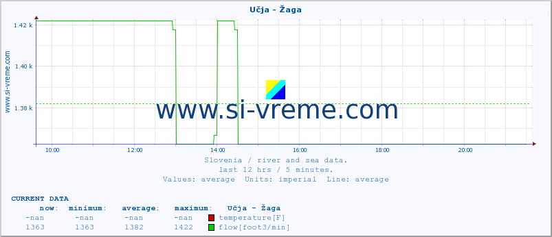  :: Učja - Žaga :: temperature | flow | height :: last day / 5 minutes.