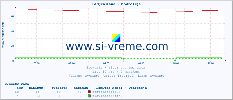  :: Idrijca Kanal - Podroteja :: temperature | flow | height :: last day / 5 minutes.