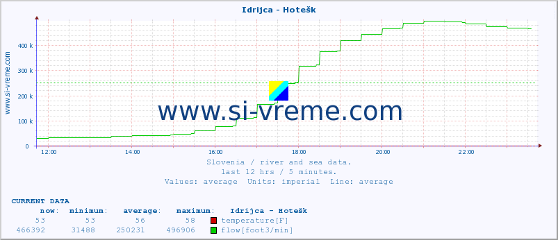  :: Idrijca - Hotešk :: temperature | flow | height :: last day / 5 minutes.