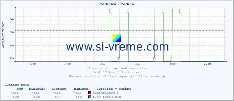  :: Cerknica - Cerkno :: temperature | flow | height :: last day / 5 minutes.